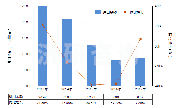 2013-2017年中國(guó)2-乙基-2(羥甲基)丙烷-1,3-二醇(三羥基甲基丙烷)(HS29054100)進(jìn)口總額及增速統(tǒng)計(jì) 2013-2017年中國(guó)2-乙基-2(羥甲基)丙烷-1,3-二醇(三羥基甲基丙烷)(HS29054100)進(jìn)口總額及增速統(tǒng)計(jì)